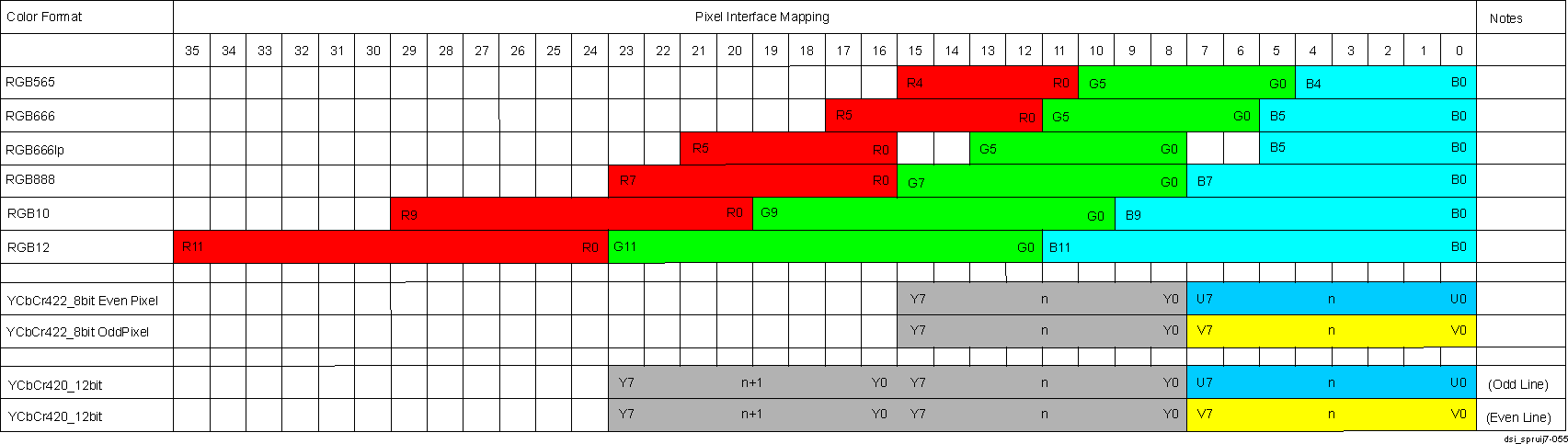  DSI Pixel Mapping On The DSI-DPI Interface