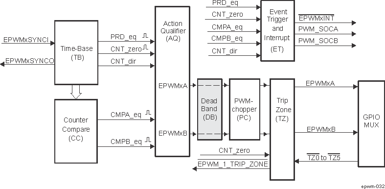  Dead-Band Generator Submodule