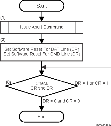  Asynchronous Abort Sequence