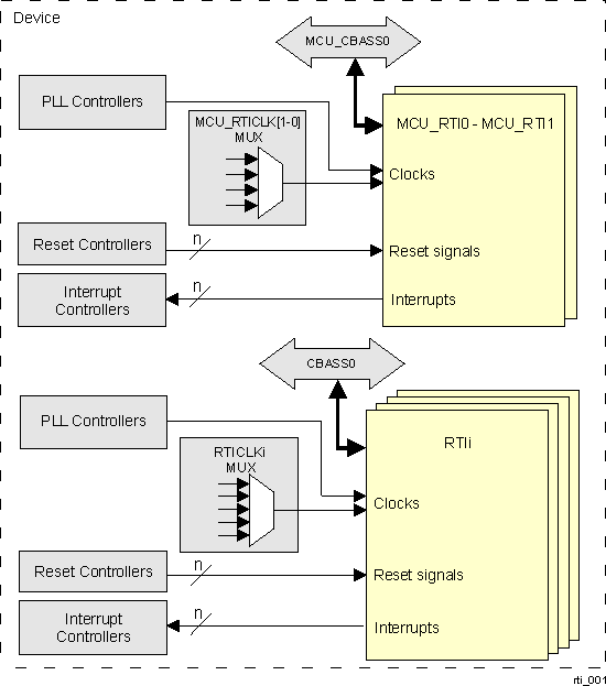  RTI Overview