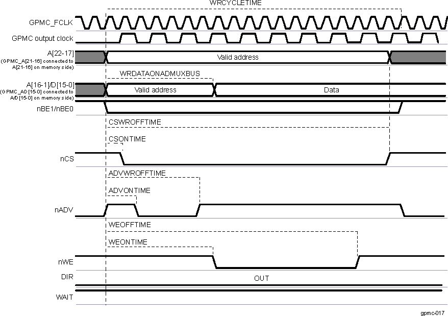  Synchronous Single Write on an Address/Data-Multiplexed Device