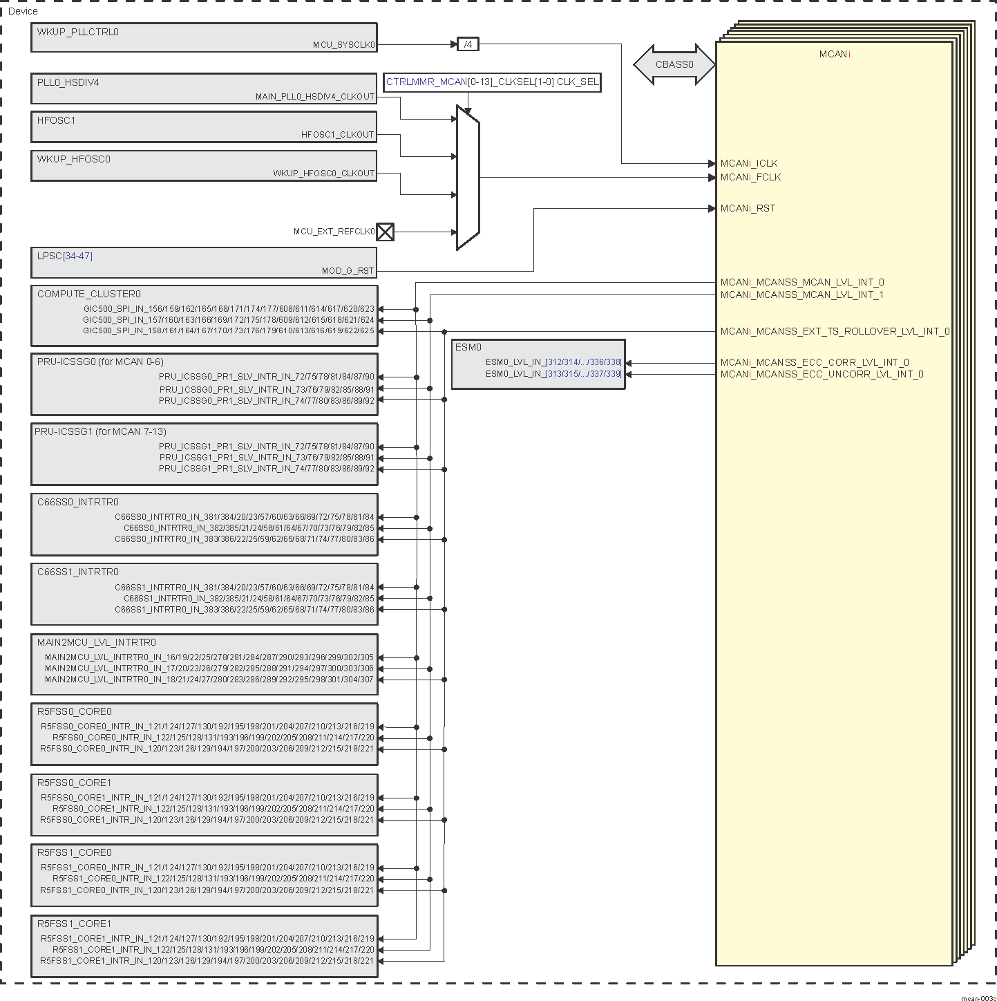  MCAN[0-13] Integration