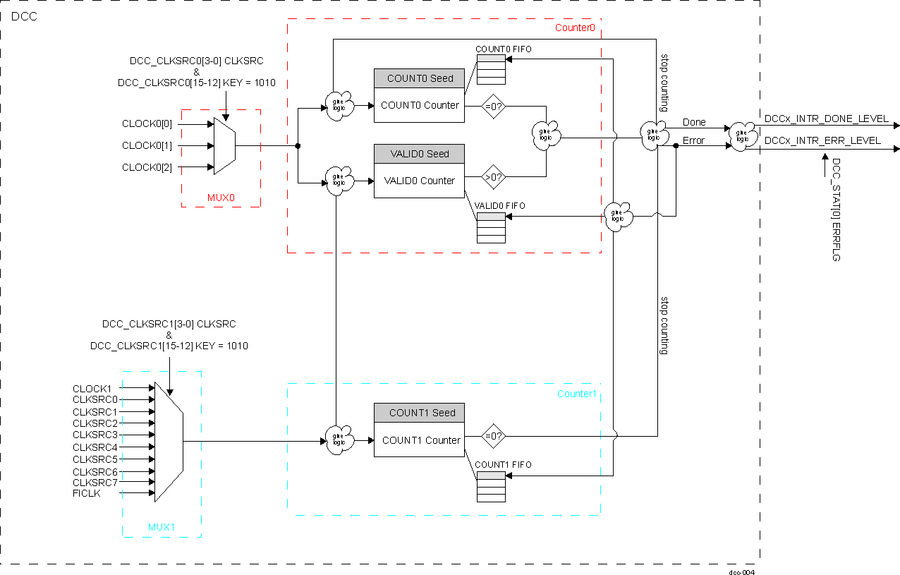  DCC Functional Block Diagram 