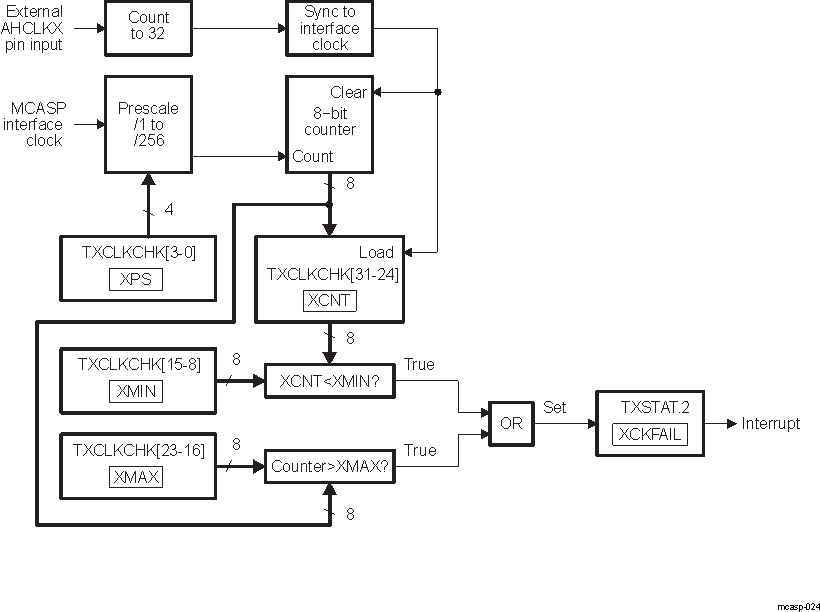  Transmit Clock Failure Detection Circuit Block Diagram