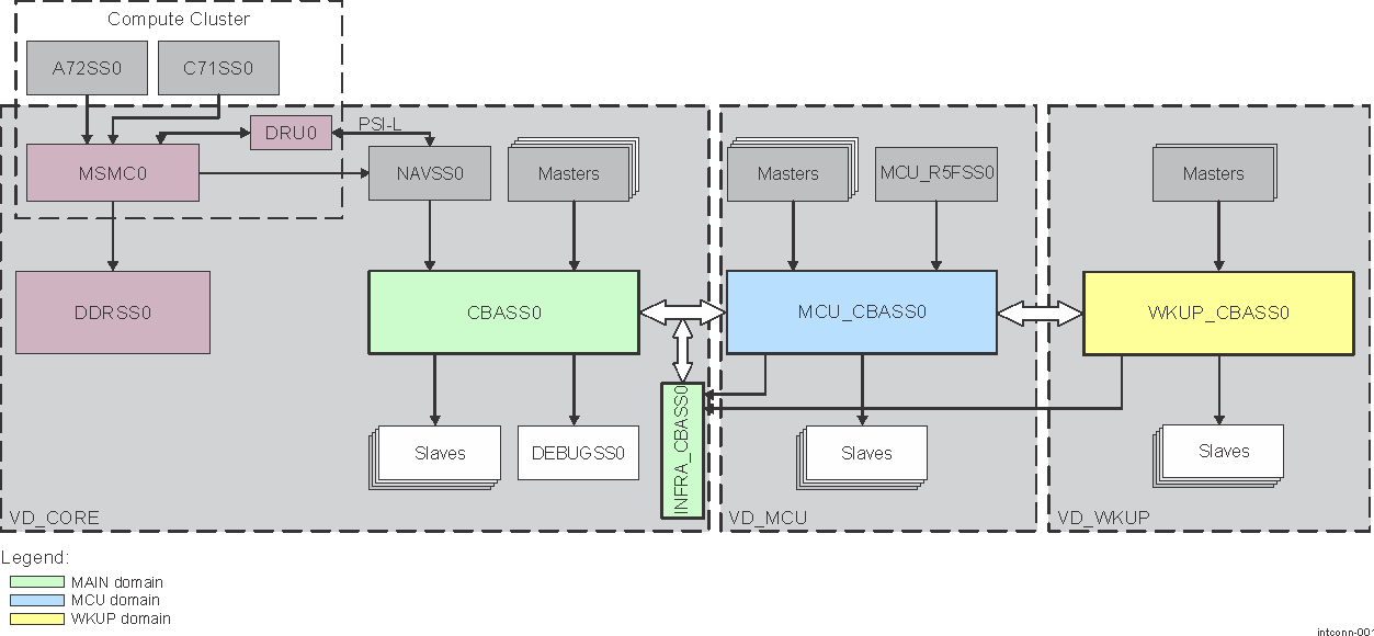  Device System Interconnect Overview