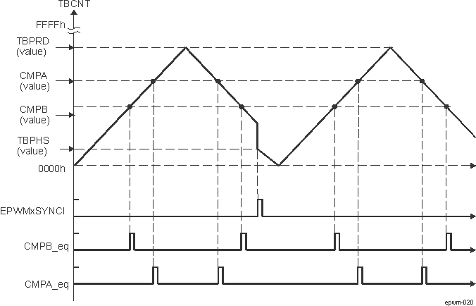  EPWM Counter-Compare Events in Up-Down-Count Mode, EPWM_TBCTL[13] PHSDIR = 0 Count Down on Synchronization Event