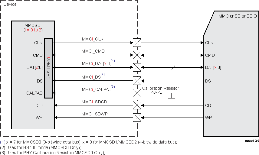  MMCSDi Connected to MMC, SD, or SDIO Device