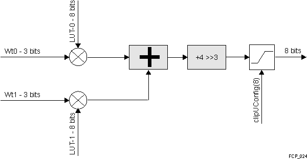  Linear Interpolation on LUT