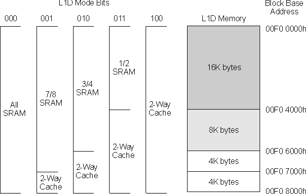  L1D Memory Configurations