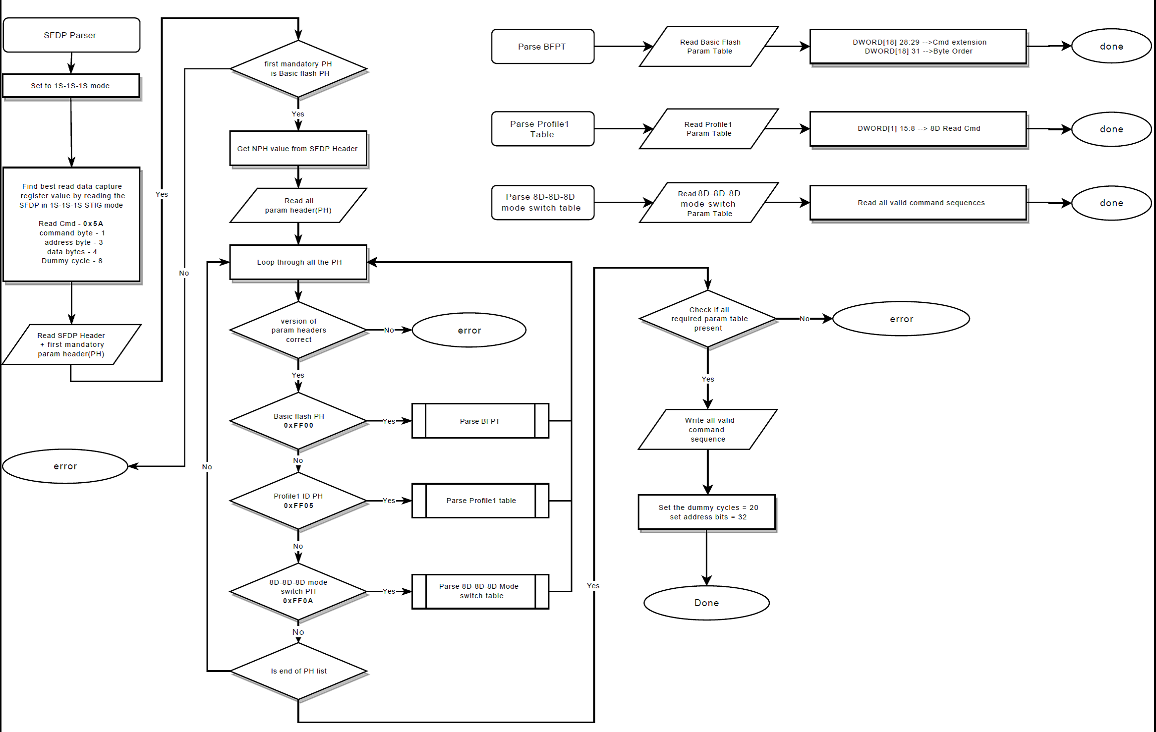  ROM SFDP Parser Flow