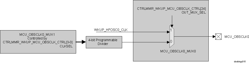  MCU_OBSCLK Muxes Diagram