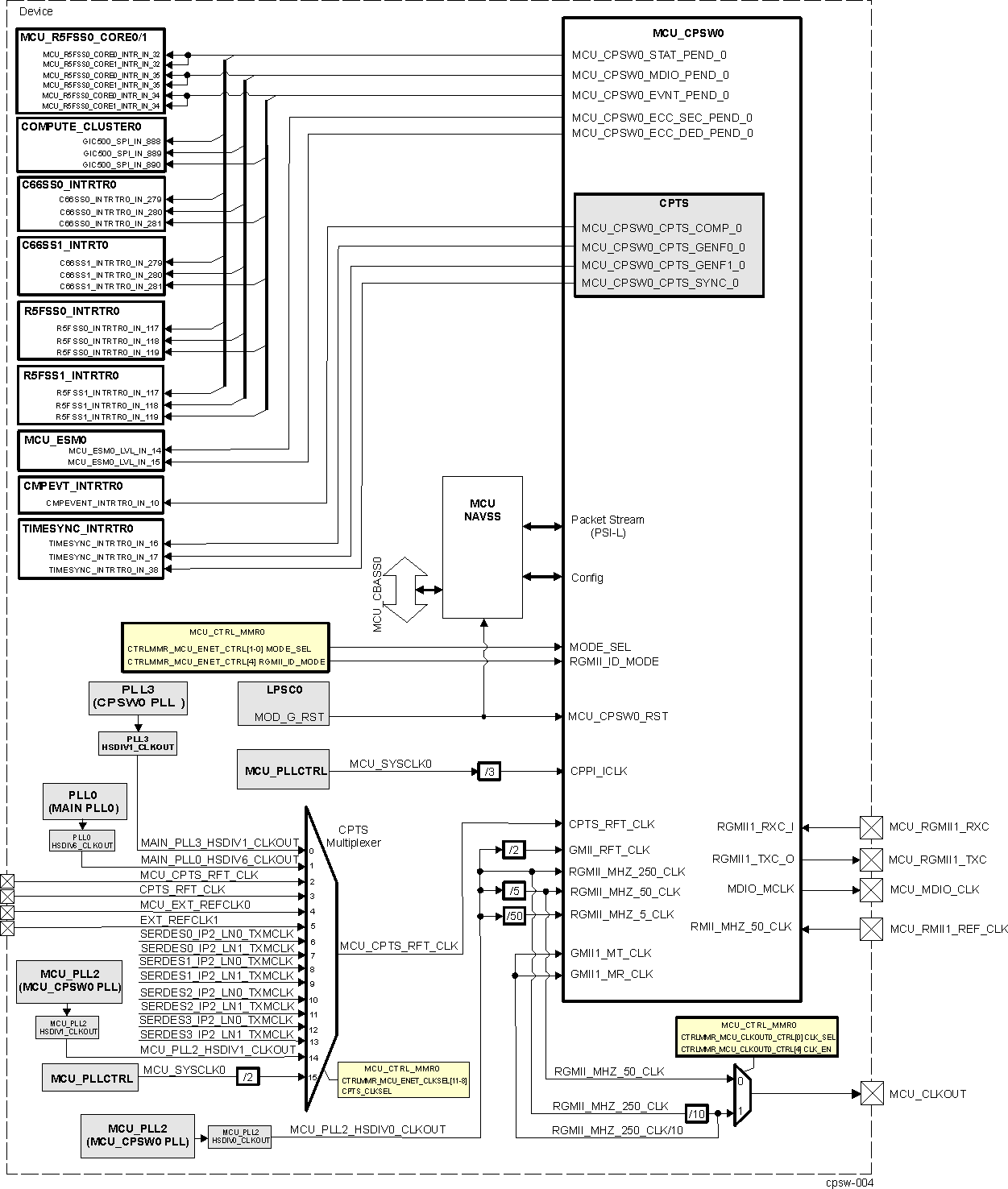  MCU_CPSW0 Integration