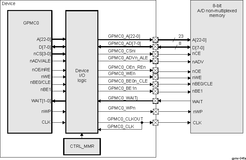  GPMC to 8-Bit Non-Multiplexed Memory