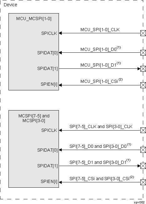  MCSPI
                    Interface Signals in Slave Mode(3)