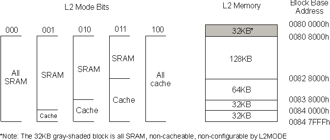  L2 Memory Configurations