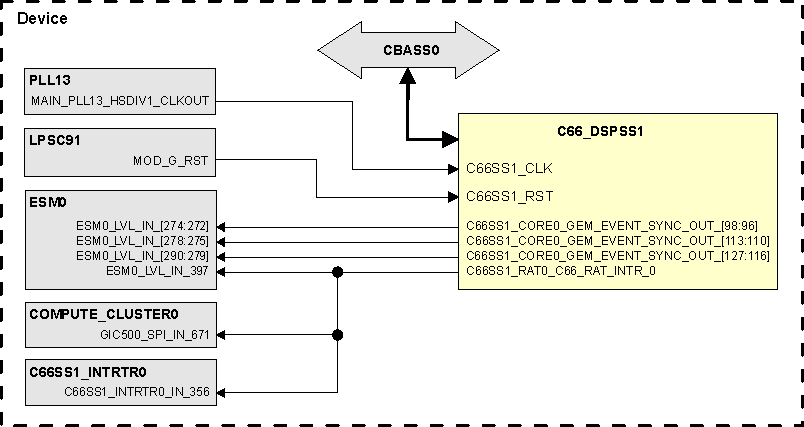  C66SS1 Integration