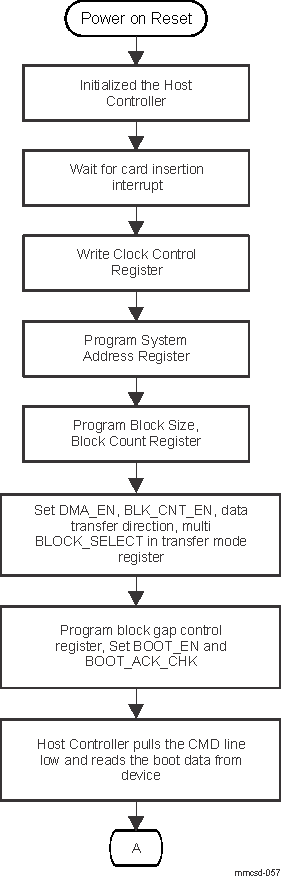  Boot Code Access Flow Diagram (1)