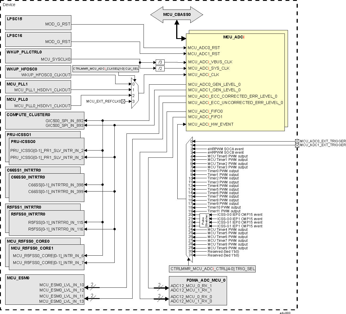  MCU_ADC[0-1]
          Integration