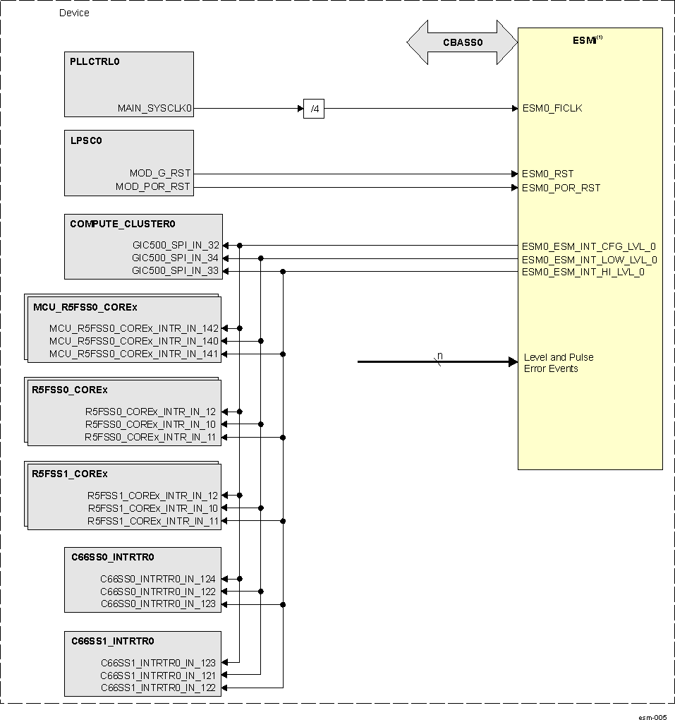  ESM Integration