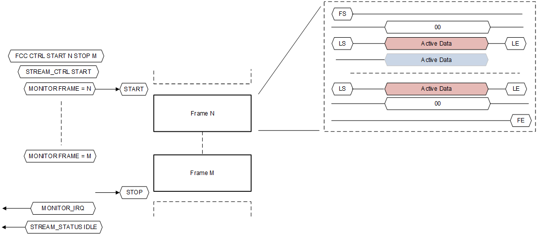  Stream Start and Stop Using Monitor Control