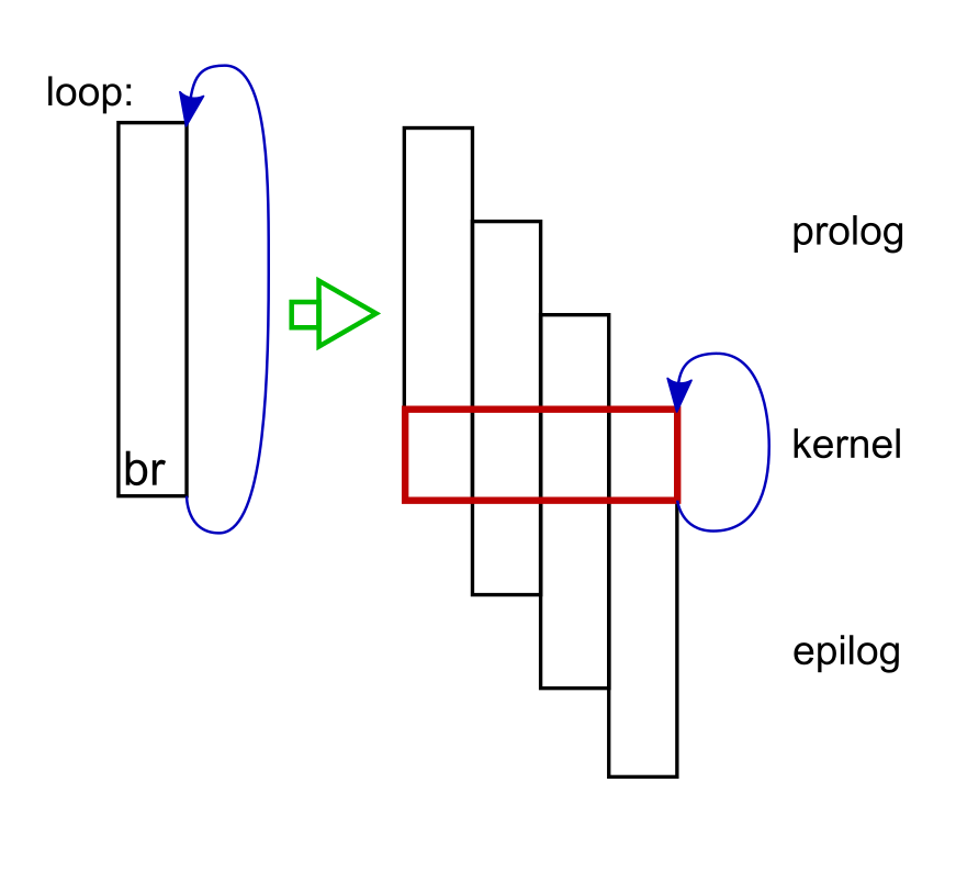 C7000 Loop Iterations with Prolog
                    and Epilog