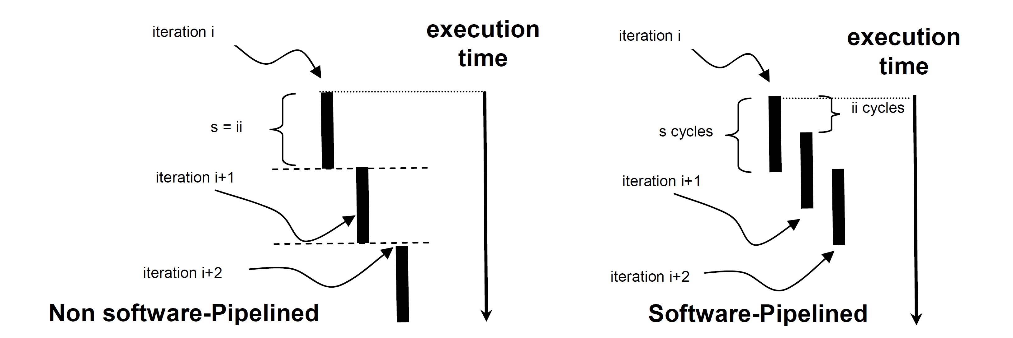 C7000 Effects of Software Pipelining
                    on Execution