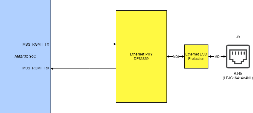 TMDS273EVM, TMDS273GPEVM, TPR12REVM Ethernet Interface Block
                    Diagram