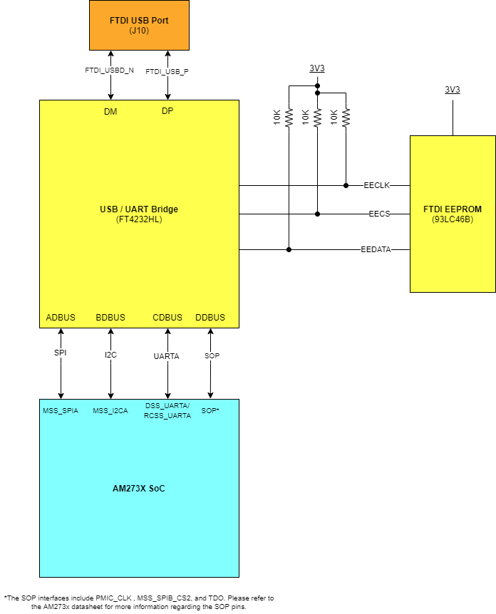 TMDS273EVM, TMDS273GPEVM, TPR12REVM FTDI USB Block Diagram