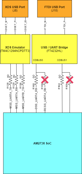 TMDS273EVM, TMDS273GPEVM, TPR12REVM UART Interface