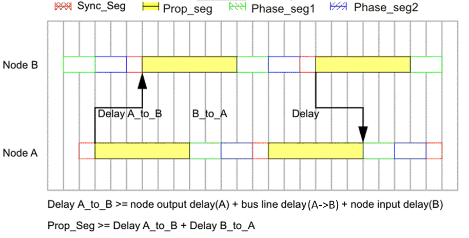 F280015x Propagation Time Segment