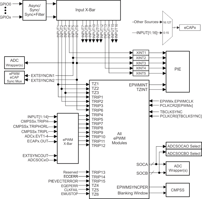 F280015x GPIO MUX-to-Trip Input
                    Connectivity
