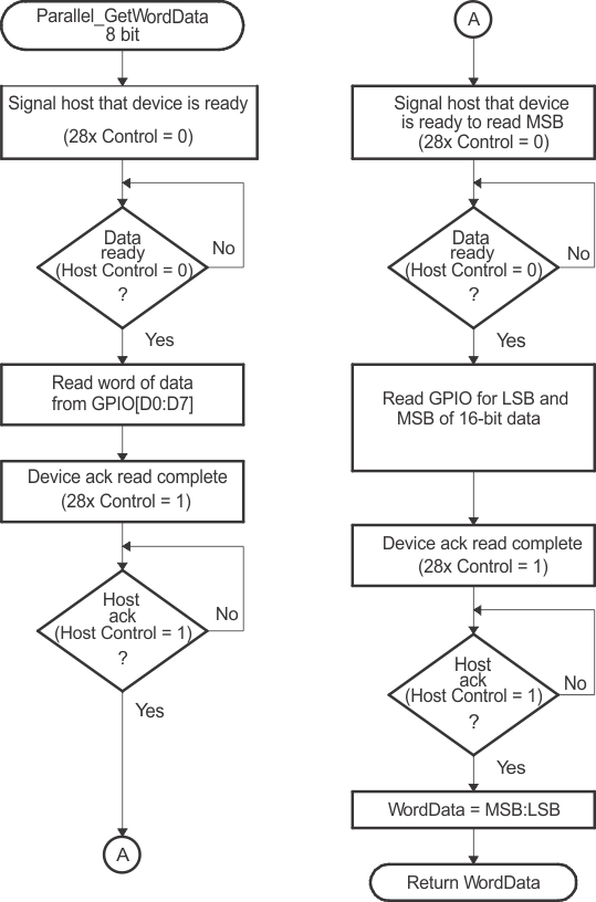 F280015x 8-Bit
                    Parallel GetWord Function