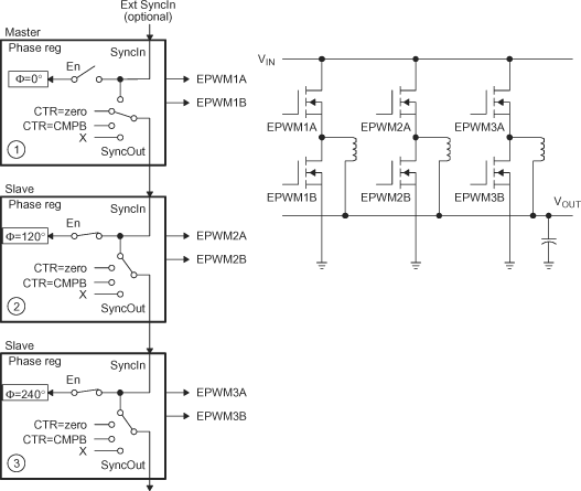 F280015x Control of 3-Phase Interleaved DC/DC Converter