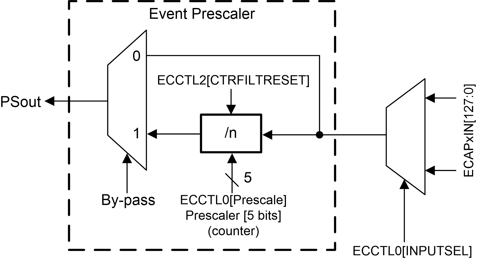 F280015x Event
                    Prescale Control