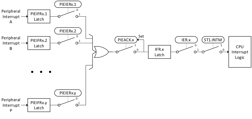 F280015x Interrupt Propagation Path