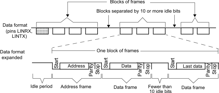 F280015x Idle-Line Multiprocessor
                    Communication Format