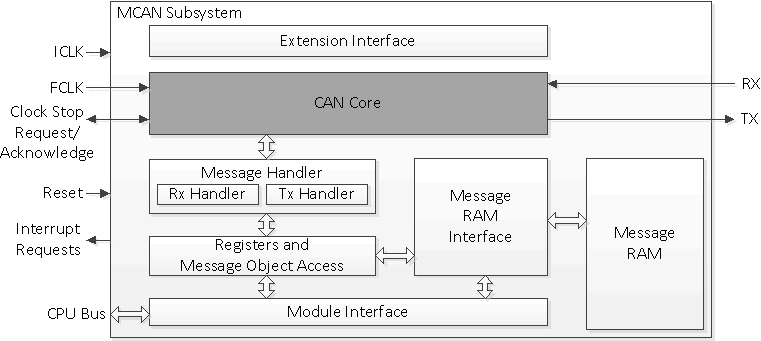 F280015x MCAN Block Diagram