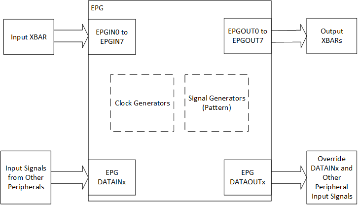 F280015x EPG Overview Block
                    Diagram