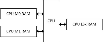 F280015x Memory Architecture