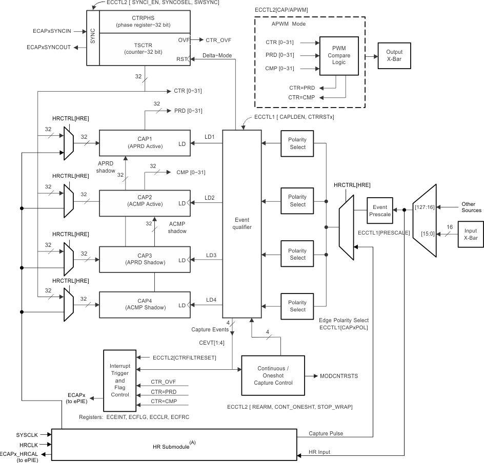 F280015x eCAP
                    Block Diagram