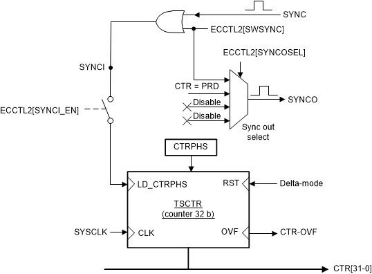 F280015x Details of the Counter and
                                        Synchronization Block