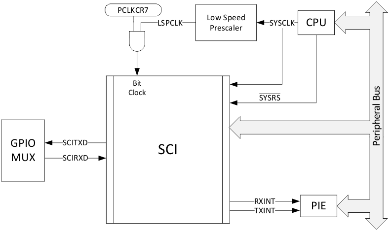 F280015x SCI CPU Interface