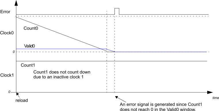 F280015x Clock1 Not Present - Results
                    in an Error and Stops Counting