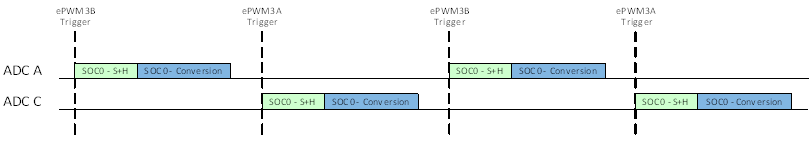 F280015x Example: Synchronous Equivalent Operation with Non-Overlapping Conversions