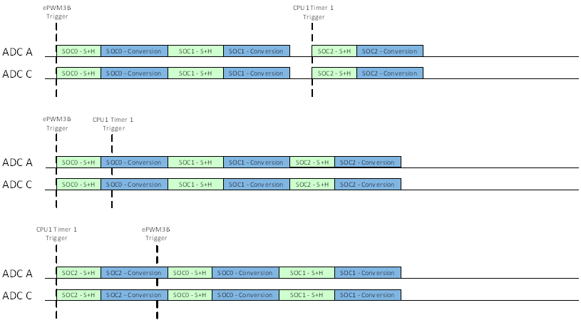 F280015x Example: Synchronous Operation with Multiple Trigger Sources