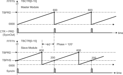 F280015x Timing Waveforms Associated with Phase Control Between Two Modules