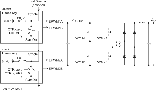 F280015x Control of Full-H Bridge Stage (FPWM2 = FPWM1)