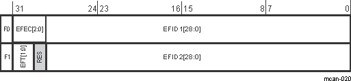F280015x Extended Message ID Filter
                    Element Structure