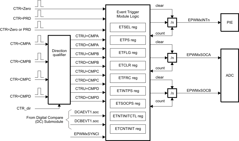 F280015x Event-Trigger
          Submodule Showing Event Inputs and Prescaled Outputs