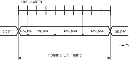 F280015x CAN Bit Timing